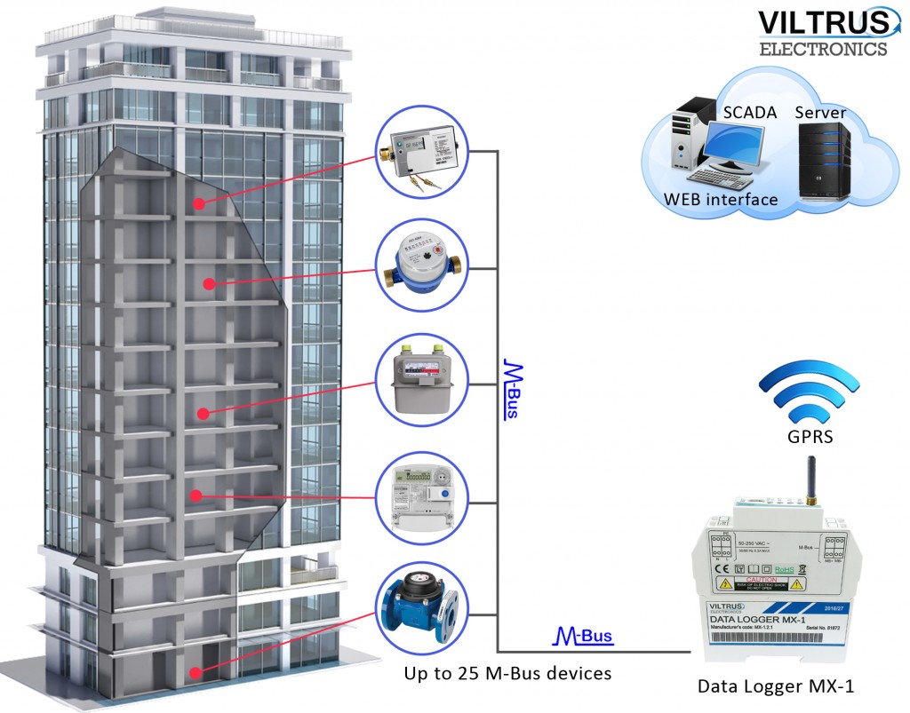 MX1 data logger gateway application example