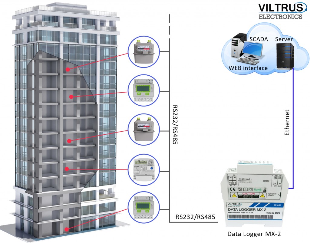 MX2 data logger gateway application example